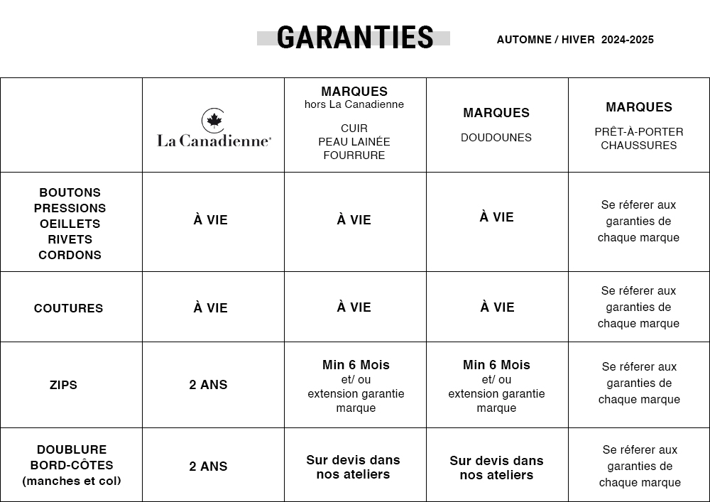 Tableau de garanties